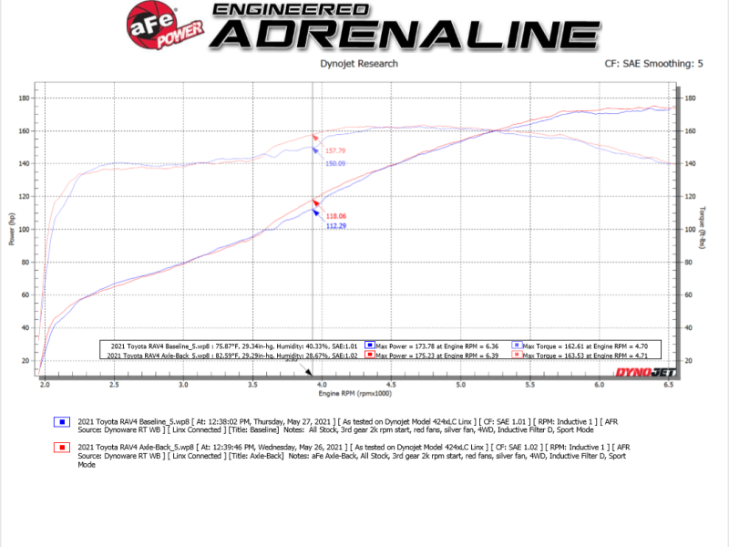 aFe POWER Takeda 19-21 Toyota RAV4 L4-2.5L 304SS CB Exhaust w/ Black Tips